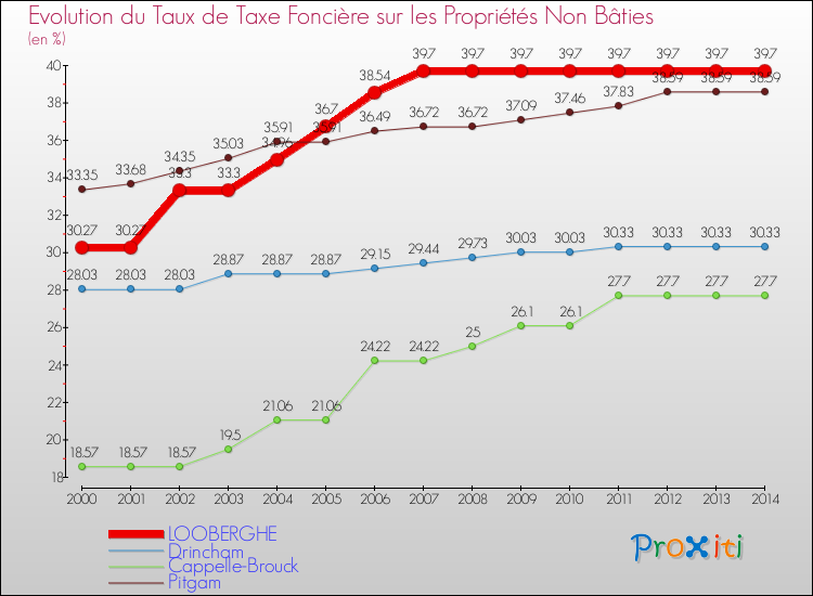 Evolution du taux de la taxe foncière sur les immeubles et terrains non batis pour LOOBERGHE et les communes proches de 2000 à 2014 Comparaison des taux de la taxe foncière sur les immeubles et terrains non batis pour LOOBERGHE et les communes voisines de 2000 à 2014