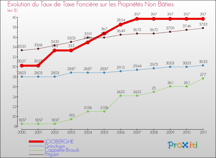 Evolution du taux de la taxe foncière sur les immeubles et terrains non batis pour LOOBERGHE et les communes proches Comparaison des taux de la taxe foncière sur les immeubles et terrains non batis pour LOOBERGHE et les communes voisines