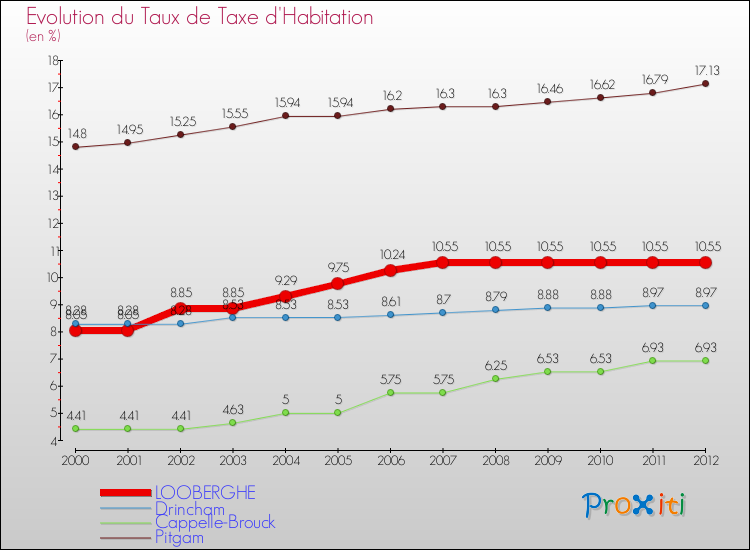 Evolution du taux de la taxe d'habitation pour LOOBERGHE et les communes proches Comparaison des taux de la taxe d'habitation pour LOOBERGHE et les communes voisines