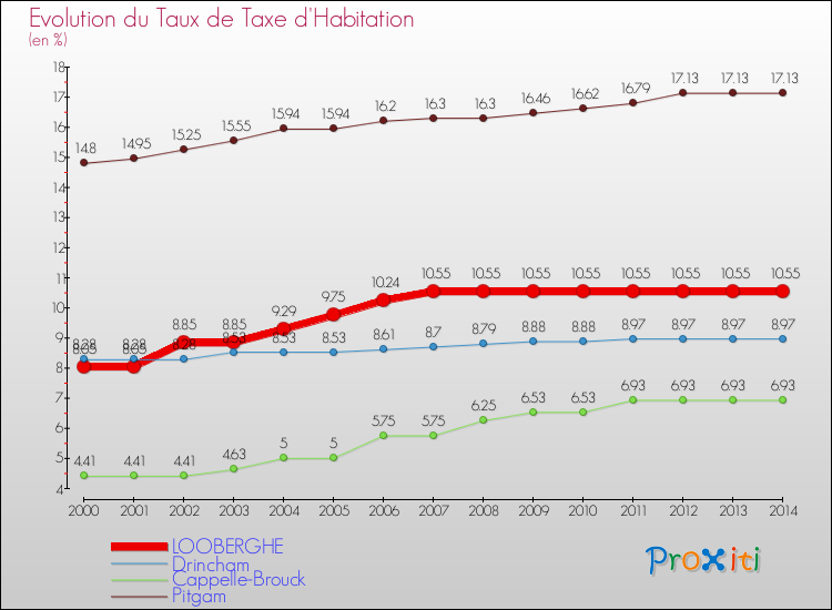 Evolution du taux de la taxe d'habitation pour LOOBERGHE et les communes proches de 2000 à 2014 Comparaison des taux de la taxe d'habitation pour LOOBERGHE et les communes voisines de 2000 à 2014