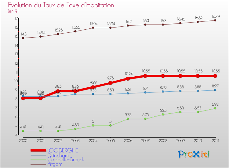 Evolution du taux de la taxe d'habitation pour LOOBERGHE et les communes proches Comparaison des taux de la taxe d'habitation pour LOOBERGHE et les communes voisines