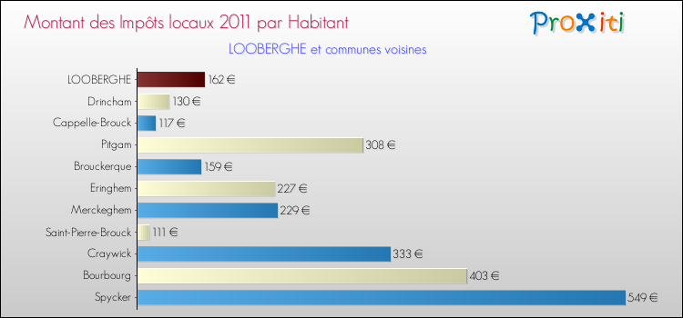 Montant des impôts locaux par Habitant pour LOOBERGHE et les communes proches Comparaison des impôts locaux par habitant pour LOOBERGHE et les communes voisines