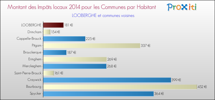 Montant des impôts locaux par Habitant pour LOOBERGHE et les communes proches en 2014 Comparaison des impôts locaux par habitant pour LOOBERGHE et les communes voisines en 2014