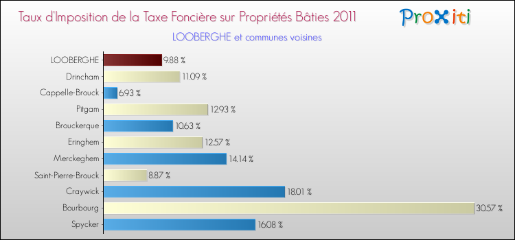 Taux d'imposition de la taxe foncière sur le bati 2011 pour LOOBERGHE et les communes proches Comparaison des taux d'imposition de la taxe foncière sur le bati 2011 pour LOOBERGHE et les communes voisines
