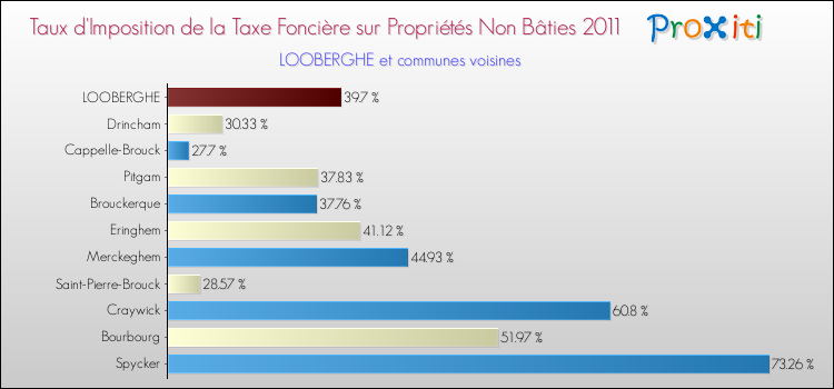 Taux d'imposition de la taxe foncière sur les immeubles et terrains non batis 2011 pour LOOBERGHE et les communes proches Comparaison des taux d'imposition de la taxe foncière sur les immeubles et terrains non batis 2011 pour LOOBERGHE et les communes voisines