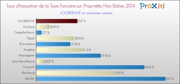 Taux d'imposition de la taxe foncière sur les immeubles et terrains non batis 2014 pour LOOBERGHE et les communes proches Comparaison des taux d'imposition de la taxe foncière sur les immeubles et terrains non batis 2014 pour LOOBERGHE et les communes voisines