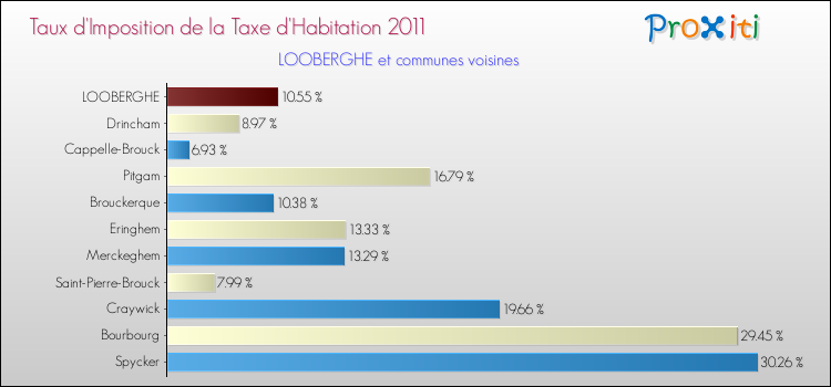 Taux d'imposition de la taxe d'habitation 2011 pour LOOBERGHE et les communes proches Comparaison des taux d'imposition de la taxe d'habitation 2011 pour LOOBERGHE et les communes voisines