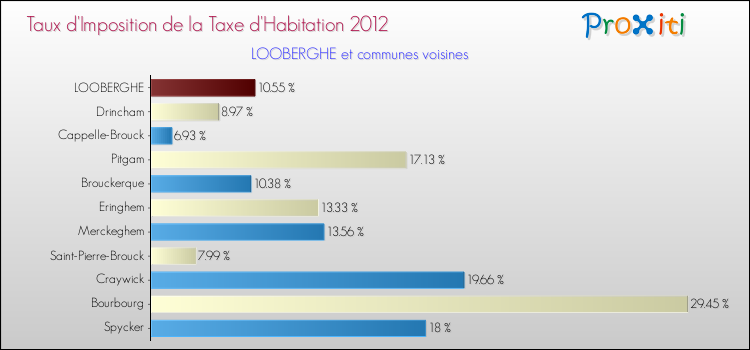 Taux d'imposition de la taxe d'habitation 2012 pour LOOBERGHE et les communes proches Comparaison des taux d'imposition de la taxe d'habitation 2012 pour LOOBERGHE et les communes voisines