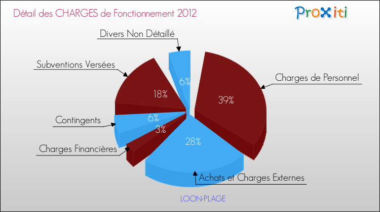 Décomposition des Charges de Fonctionnement 2012 de la commune de LOON-PLAGE Charges de Fonctionnement 2012 pour la commune de LOON-PLAGE