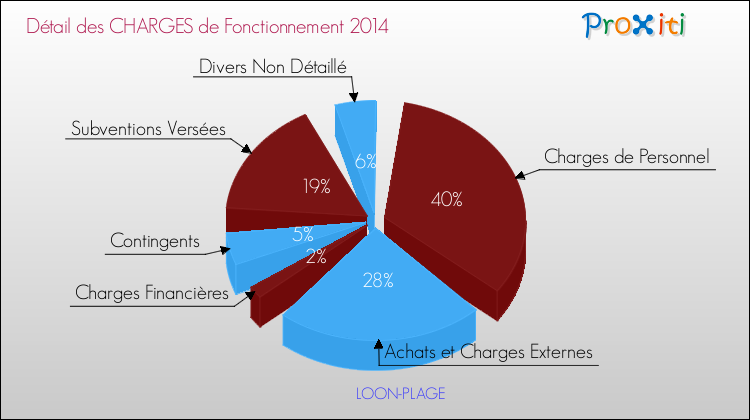 Décomposition des Charges de Fonctionnement 2014 de la commune de LOON-PLAGE Charges de Fonctionnement 2014 pour la commune de LOON-PLAGE