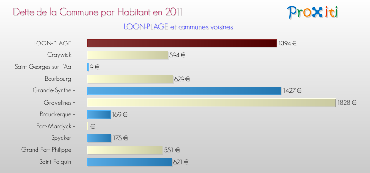 Dette par habitant de la commune en 2011 pour LOON-PLAGE et les communes proches Comparaison de la dette par habitant de la commune en 2011 pour LOON-PLAGE et les communes voisines