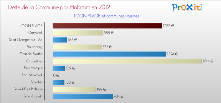 Dette par habitant de la commune en 2012 pour LOON-PLAGE et les communes proches Comparaison de la dette par habitant de la commune en 2012 pour LOON-PLAGE et les communes voisines