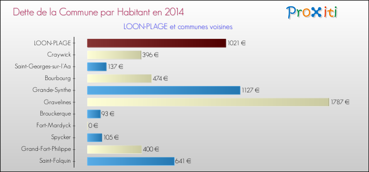Dette par habitant de la commune en 2014 pour LOON-PLAGE et les communes proches Comparaison de la dette par habitant de la commune en 2014 pour LOON-PLAGE et les communes voisines