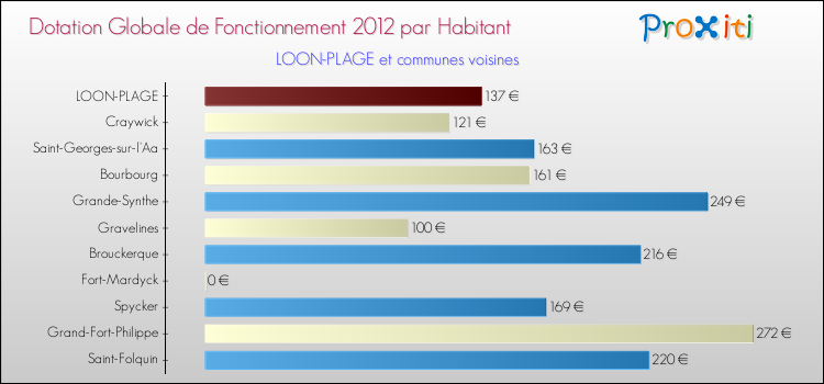Montant des dotations globales de fonctionnement DGF par Habitant pour LOON-PLAGE et les communes proches Comparaison des des dotations globales de fonctionnement DGF par habitant pour LOON-PLAGE et les communes voisines