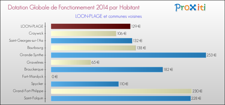Montant des dotations globales de fonctionnement DGF par Habitant pour LOON-PLAGE et les communes proches en 2014. Comparaison des des dotations globales de fonctionnement DGF par habitant pour LOON-PLAGE et les communes voisines en 2014.