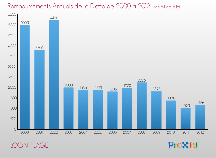 Evolution de l'annuité de la dette pour la commune de LOON-PLAGE de 2000 à 2012 Annuités de la dette pour LOON-PLAGE de 2000 à 2012