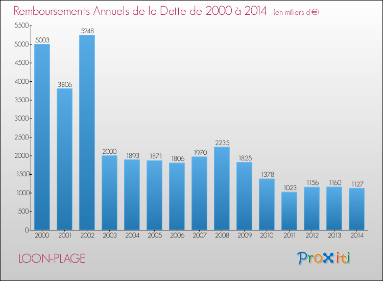 Evolution de l'annuité de la dette pour la commune de LOON-PLAGE de 2000 à 2014 Annuités de la dette pour LOON-PLAGE de 2000 à 2014