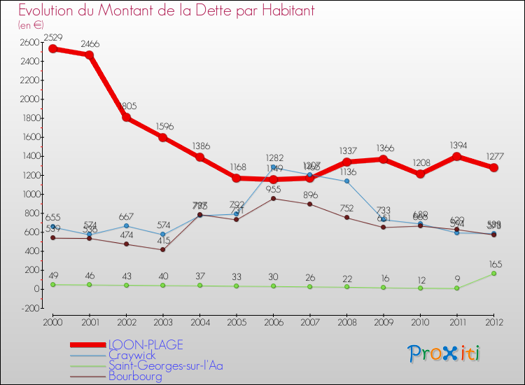 Evolution de la dette par habitant pour la commune de LOON-PLAGE et les communes proches de 2000 à 2012 Comparaison de la dette par habitant pour LOON-PLAGE et les communes voisines de 2000 à 2012