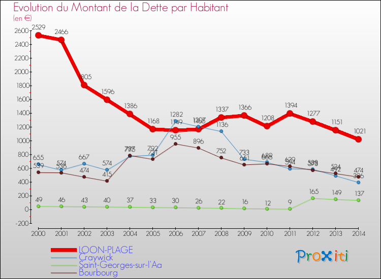 Evolution de la dette par habitant pour la commune de LOON-PLAGE et les communes proches de 2000 à 2014 Comparaison de la dette par habitant pour LOON-PLAGE et les communes voisines de 2000 à 2014