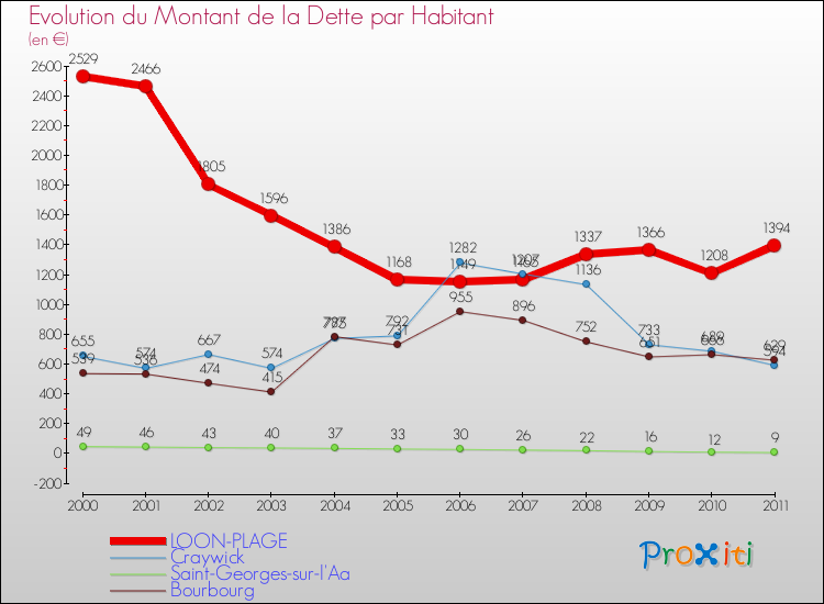 Evolution de la dette par habitant pour la commune de LOON-PLAGE et les communes proches Comparaison de la dette par habitant pour LOON-PLAGE et les communes voisines