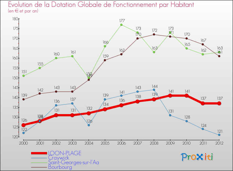 Evolution et montant de la dotation globale de fonctionnement par Habitant pour LOON-PLAGE et les communes proches Comparaison des dotations globales de fonctionnement par habitant pour LOON-PLAGE et les communes voisines