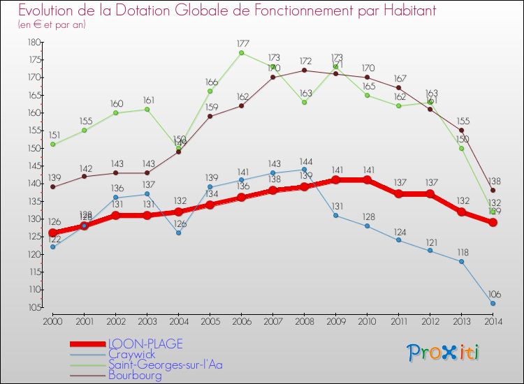 Evolution et montant de la dotation globale de fonctionnement par Habitant pour LOON-PLAGE et les communes proches de 2000 à 2014. Comparaison des dotations globales de fonctionnement par habitant pour LOON-PLAGE et les communes voisines de 2000 à 2014.