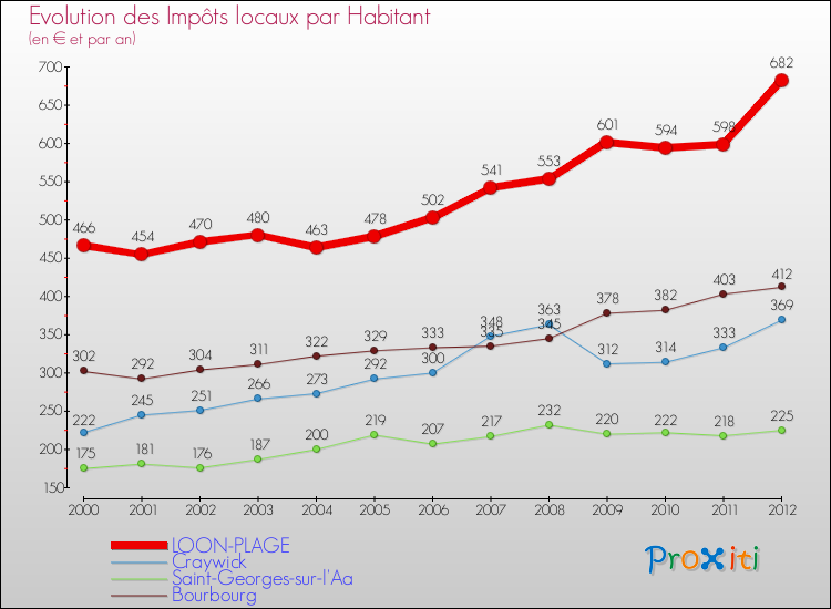 Evolution et montant des impôts locaux par Habitant pour LOON-PLAGE et les communes proches Comparaison des impôts locaux par habitant pour LOON-PLAGE et les communes voisines