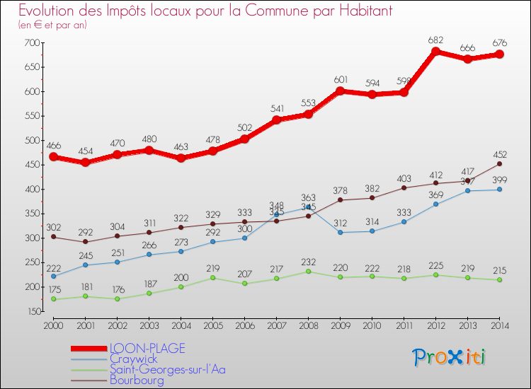 Evolution et montant des impôts locaux par Habitant pour LOON-PLAGE et les communes proches de 2000 à 2014 Comparaison des impôts locaux par habitant pour LOON-PLAGE et les communes voisines de 2000 à 2014