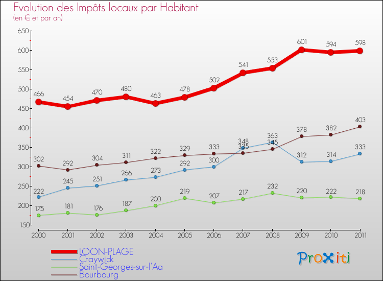 Evolution et montant des impôts locaux par Habitant pour LOON-PLAGE et les communes proches Comparaison des impôts locaux par habitant pour LOON-PLAGE et les communes voisines