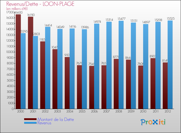 Evolution comparée de la dette et des revenus pour la commune de LOON-PLAGE de 2000 à 2012 Comparaison de la dette et des revenus pour LOON-PLAGE de 2000 à 2012