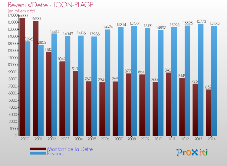 Evolution comparée de la dette et des revenus pour la commune de LOON-PLAGE de 2000 à 2014 Comparaison de la dette et des revenus pour LOON-PLAGE de 2000 à 2014