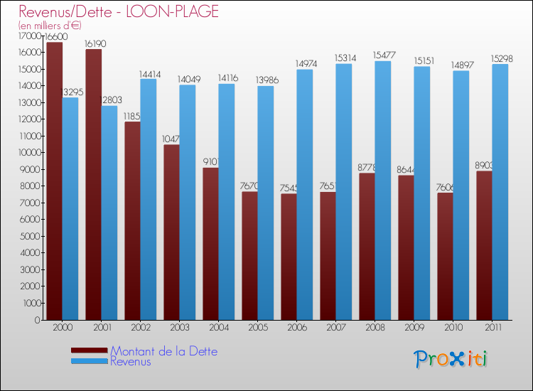 Evolution comparée de la dette et des revenus pour la commune de LOON-PLAGE de 2000 à 2011 Comparaison de la dette et des revenus pour LOON-PLAGE de 2000 à 2011