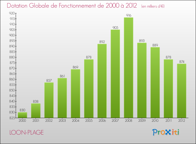 Evolution du montant de la Dotation Globale de Fonctionnement pour la commune de LOON-PLAGE de 2000 à 2012 Evolution du montant de la Dotation Globale de Fonctionnement pour LOON-PLAGE de 2000 à 2012