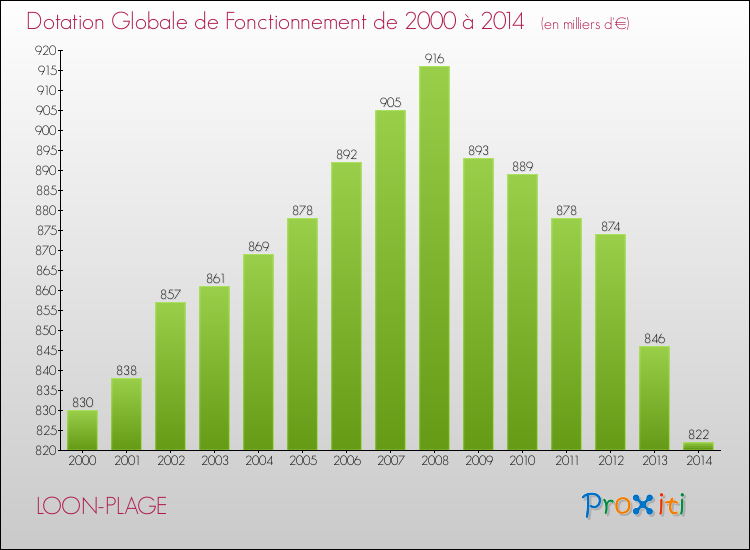 Evolution du montant de la Dotation Globale de Fonctionnement pour la commune de LOON-PLAGE de 2000 à 2014 Evolution du montant de la Dotation Globale de Fonctionnement pour LOON-PLAGE de 2000 à 2014
