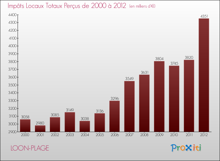 Evolution des Impôts Locaux pour la commune de LOON-PLAGE de 2000 à 2012 Evolution des Impôts Locaux pour LOON-PLAGE de 2000 à 2012