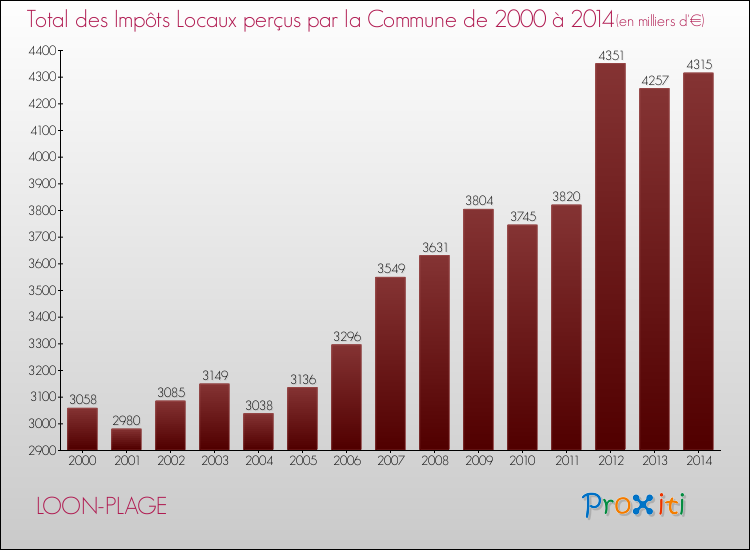 Evolution des Impôts Locaux pour la commune de LOON-PLAGE de 2000 à 2014 Evolution des Impôts Locaux pour LOON-PLAGE de 2000 à 2014