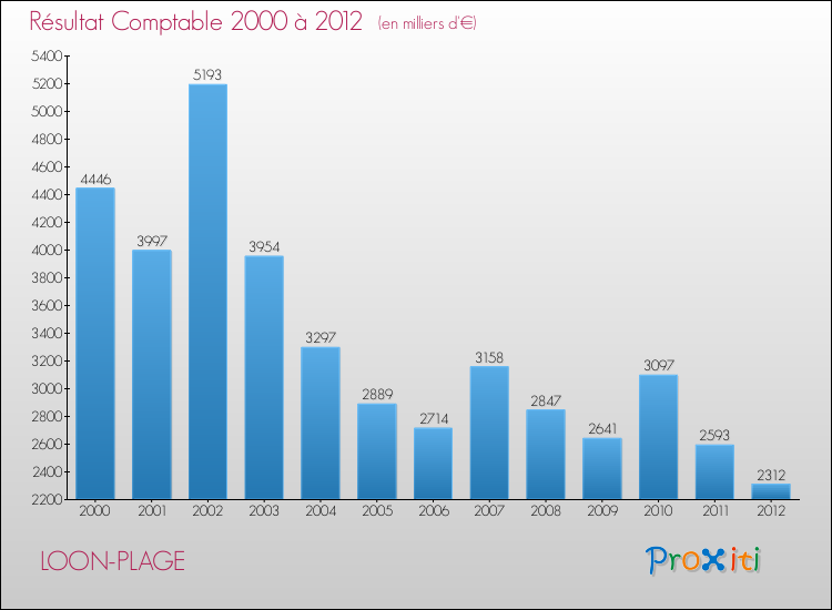 Evolution du résultat comptable pour la commune de LOON-PLAGE de 2000 à 2012 Evolution du résultat comptable pour LOON-PLAGE de 2000 à 2012