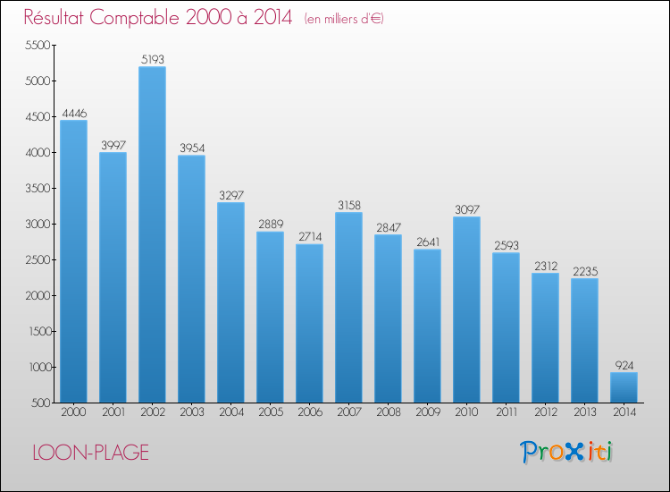 Evolution du résultat comptable pour la commune de LOON-PLAGE de 2000 à 2014 Evolution du résultat comptable pour LOON-PLAGE de 2000 à 2014