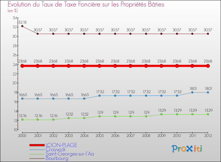 Evolution du taux de la taxe foncière sur le bati pour LOON-PLAGE et les communes proches de 2000 à 2012 Comparaison des taux de taxe foncière sur le bati pour LOON-PLAGE et les communes voisines de 2000 à 2012
