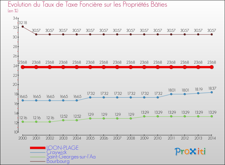 Evolution du taux de la taxe foncière sur le bati pour LOON-PLAGE et les communes proches de 2000 à 2014 Comparaison des taux de taxe foncière sur le bati pour LOON-PLAGE et les communes voisines de 2000 à 2014