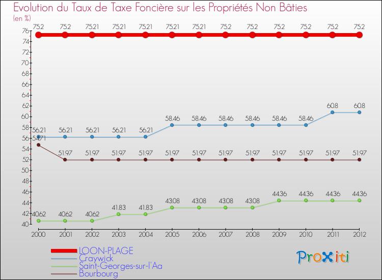 Evolution du taux de la taxe foncière sur les immeubles et terrains non batis pour LOON-PLAGE et les communes proches de 2000 à 2012 Comparaison des taux de la taxe foncière sur les immeubles et terrains non batis pour LOON-PLAGE et les communes voisines de 2000 à 2012