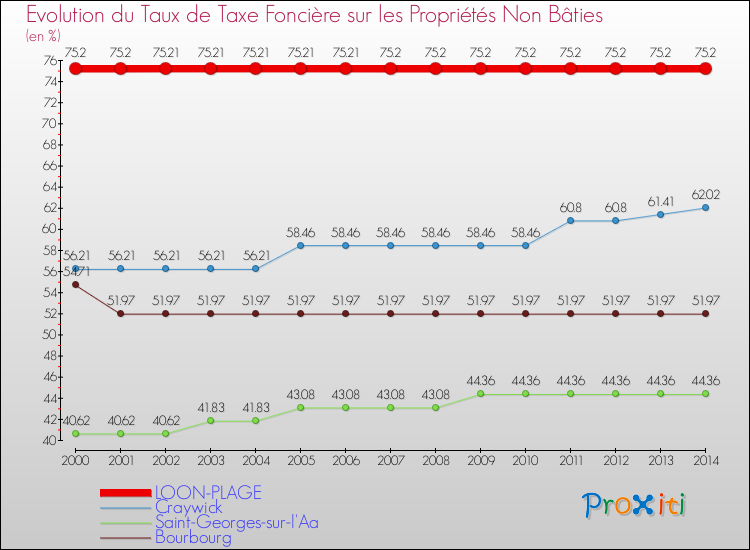 Evolution du taux de la taxe foncière sur les immeubles et terrains non batis pour LOON-PLAGE et les communes proches de 2000 à 2014 Comparaison des taux de la taxe foncière sur les immeubles et terrains non batis pour LOON-PLAGE et les communes voisines de 2000 à 2014