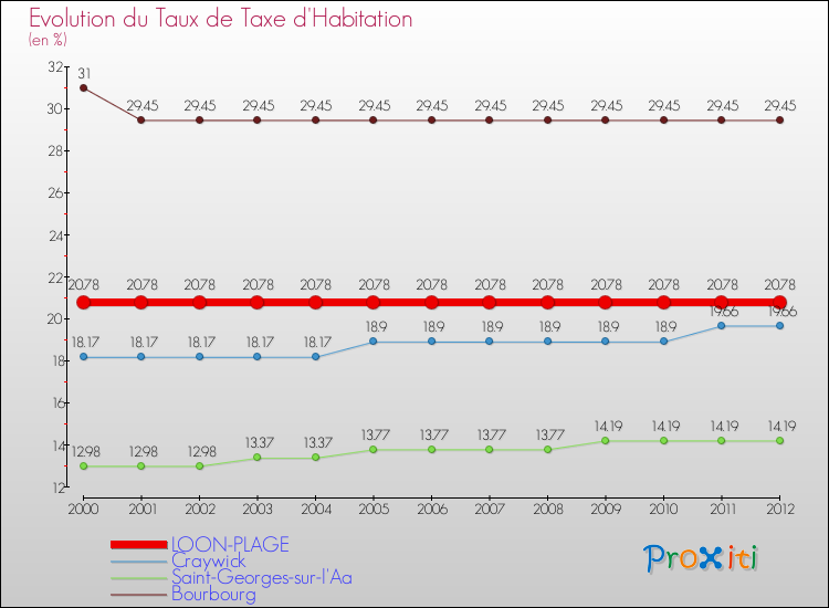Evolution du taux de la taxe d'habitation pour LOON-PLAGE et les communes proches Comparaison des taux de la taxe d'habitation pour LOON-PLAGE et les communes voisines