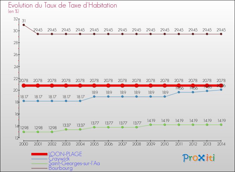 Evolution du taux de la taxe d'habitation pour LOON-PLAGE et les communes proches de 2000 à 2014 Comparaison des taux de la taxe d'habitation pour LOON-PLAGE et les communes voisines de 2000 à 2014