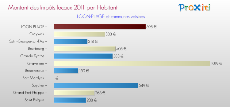 Montant des impôts locaux par Habitant pour LOON-PLAGE et les communes proches Comparaison des impôts locaux par habitant pour LOON-PLAGE et les communes voisines