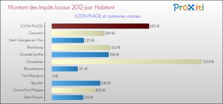Montant des impôts locaux par Habitant pour LOON-PLAGE et les communes proches Comparaison des impôts locaux par habitant pour LOON-PLAGE et les communes voisines
