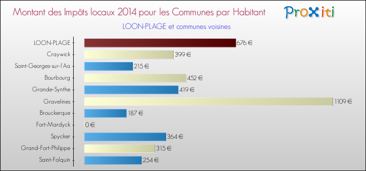 Montant des impôts locaux par Habitant pour LOON-PLAGE et les communes proches en 2014 Comparaison des impôts locaux par habitant pour LOON-PLAGE et les communes voisines en 2014