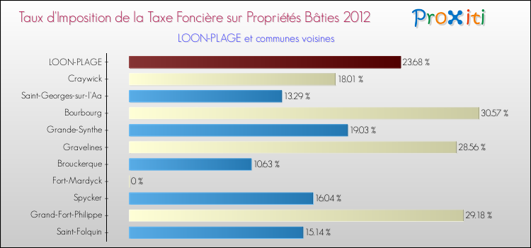 Taux d'imposition de la taxe foncière sur le bati 2012 pour LOON-PLAGE et les communes proches Comparaison des taux d'imposition de la taxe foncière sur le bati 2012 pour LOON-PLAGE et les communes voisines