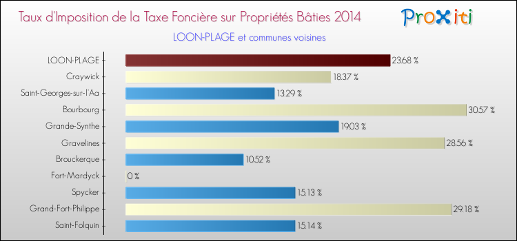Taux d'imposition de la taxe foncière sur le bati 2014 pour LOON-PLAGE et les communes proches Comparaison des taux d'imposition de la taxe foncière sur le bati 2014 pour LOON-PLAGE et les communes voisines