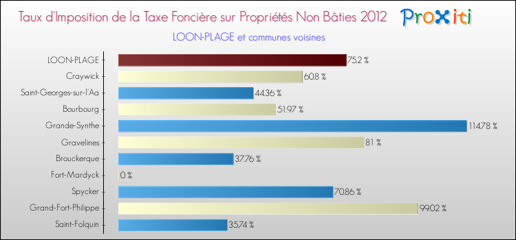 Taux d'imposition de la taxe foncière sur les immeubles et terrains non batis 2012 pour LOON-PLAGE et les communes proches Comparaison des taux d'imposition de la taxe foncière sur les immeubles et terrains non batis 2012 pour LOON-PLAGE et les communes voisines